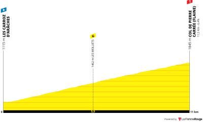 Miniprofil for cykelløbet Tour de l'Avenir [M] - 5. etape